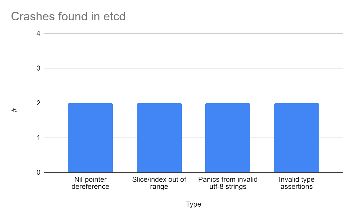 Crashes found in etcd